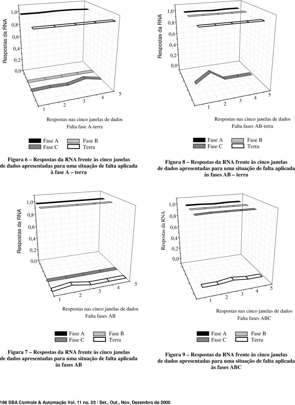 apresentadas para uma situação de falta aplicada às fases AB terra,0,0 Respostas da RNA 0,8 0,6 0, 0, Respostas da RNA 0,8 0,6 0, 0, 0,0 B C 0,0 B C D E D E Respostas nas cinco janelas de dados Falta