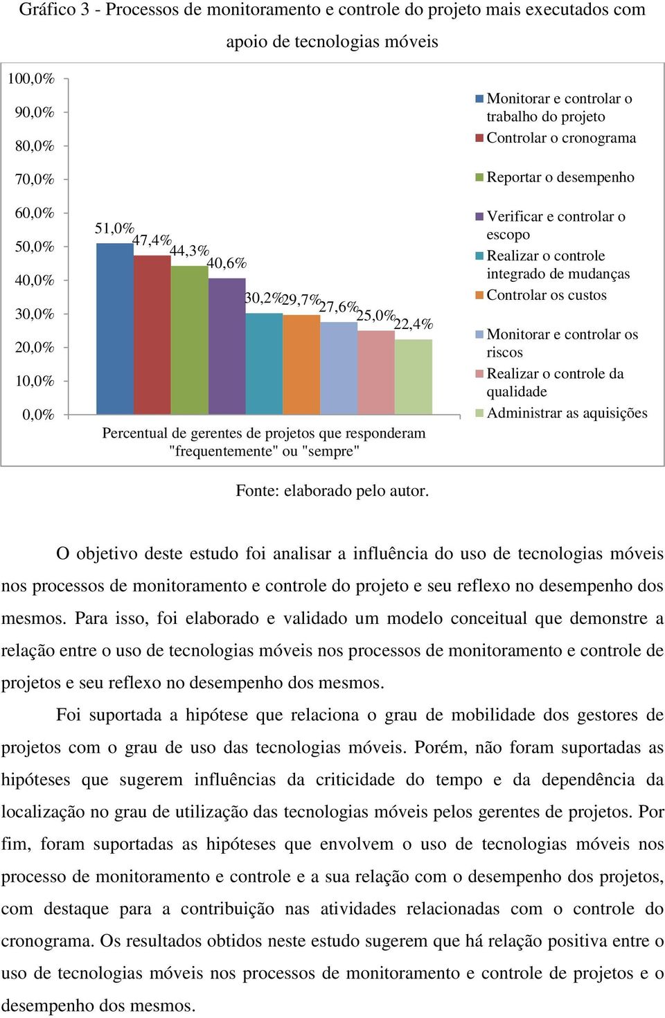 Monitorar e controlar o trabalho do projeto Controlar o cronograma Reportar o desempenho Verificar e controlar o escopo Realizar o controle integrado de mudanças Controlar os custos Monitorar e