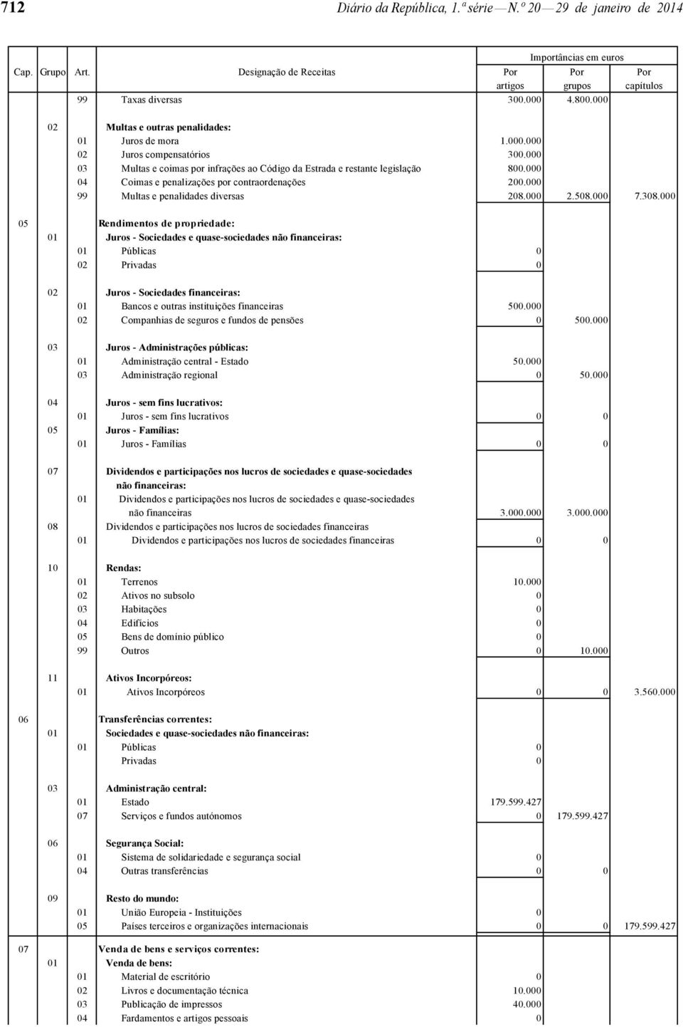 000 04 Coimas e penalizações por contraordenações 200.000 99 Multas e penalidades diversas 208.000 2.508.000 7.308.