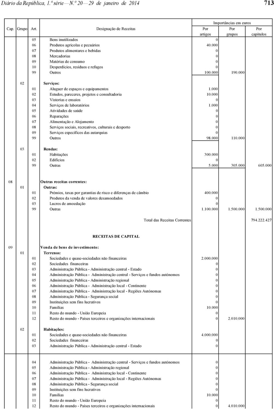 000 07 Produtos alimentares e bebidas 0 08 Mercadorias 0 09 Matérias de consumo 0 10 Desperdícios, resíduos e refugos 0 99 Outros 100.000 190.000 02 Serviços: 01 Aluguer de espaços e equipamentos 1.