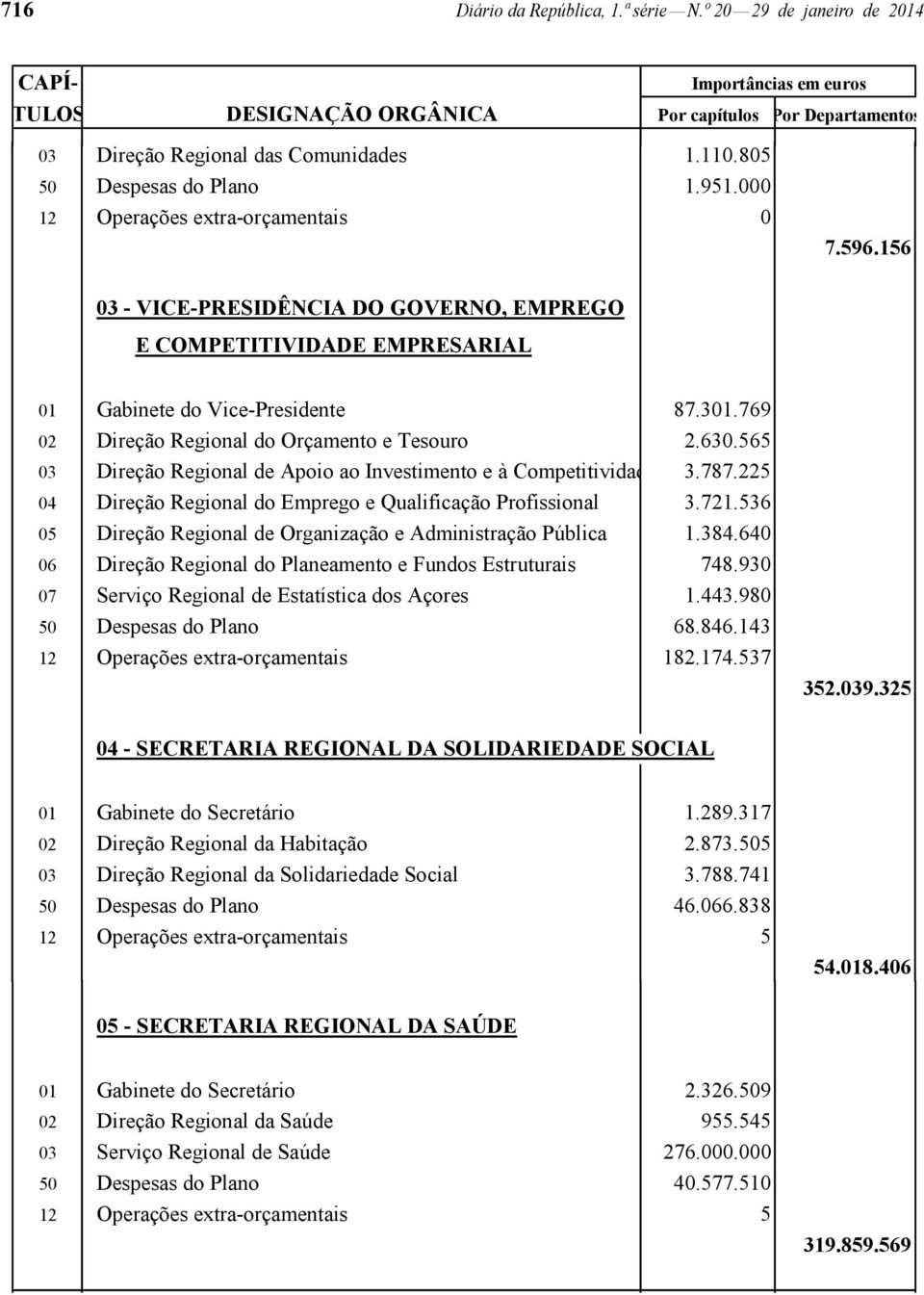 769 02 Direção Regional do Orçamento e Tesouro 2.630.565 03 Direção Regional de Apoio ao Investimento e à Competitividad 3.787.225 04 Direção Regional do Emprego e Qualificação Profissional 3.721.