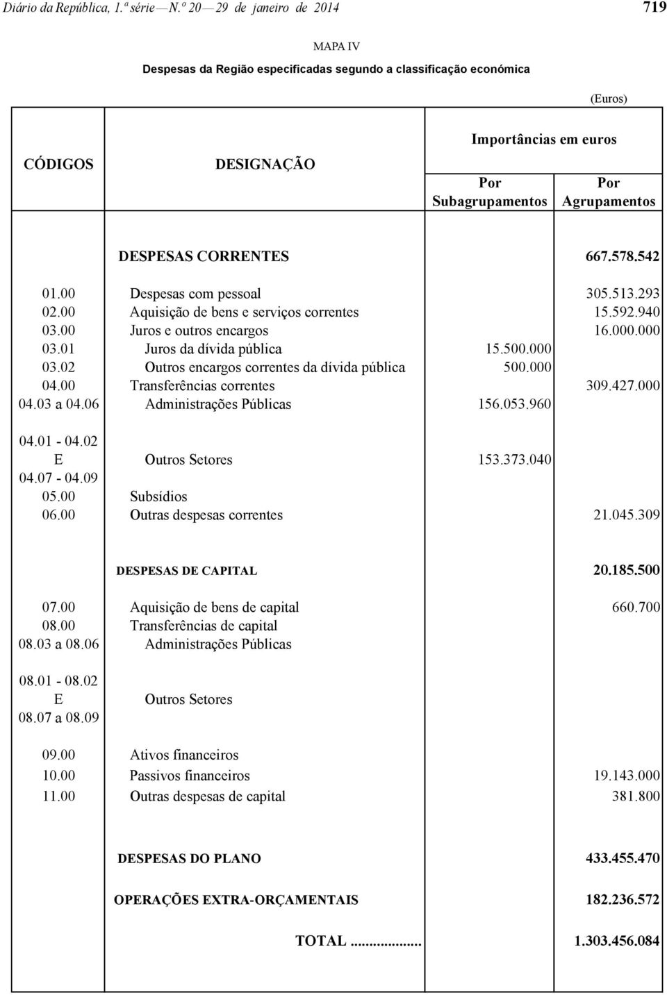 DESPESAS CORRENTES 667.578.542 01.00 Despesas com pessoal 305.513.293 02.00 Aquisição de bens e serviços correntes 15.592.940 03.00 Juros e outros encargos 16.000.000 03.01 Juros da dívida pública 15.