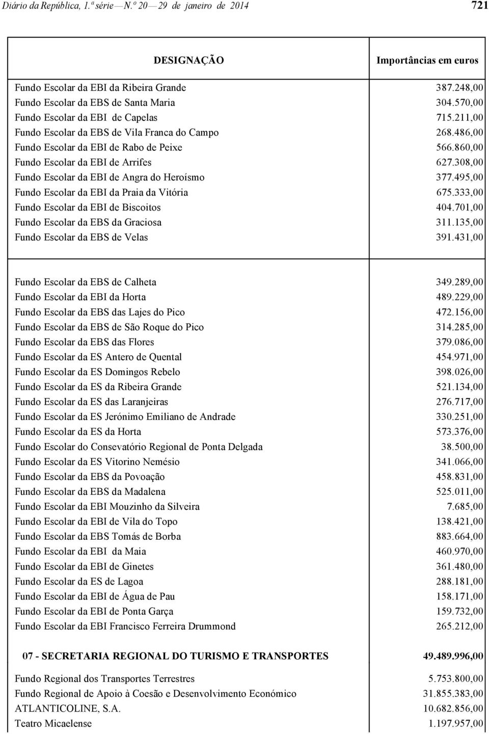 308,00 Fundo Escolar da EBI de Angra do Heroísmo 377.495,00 Fundo Escolar da EBI da Praia da Vitória 675.333,00 Fundo Escolar da EBI de Biscoitos 404.701,00 Fundo Escolar da EBS da Graciosa 311.