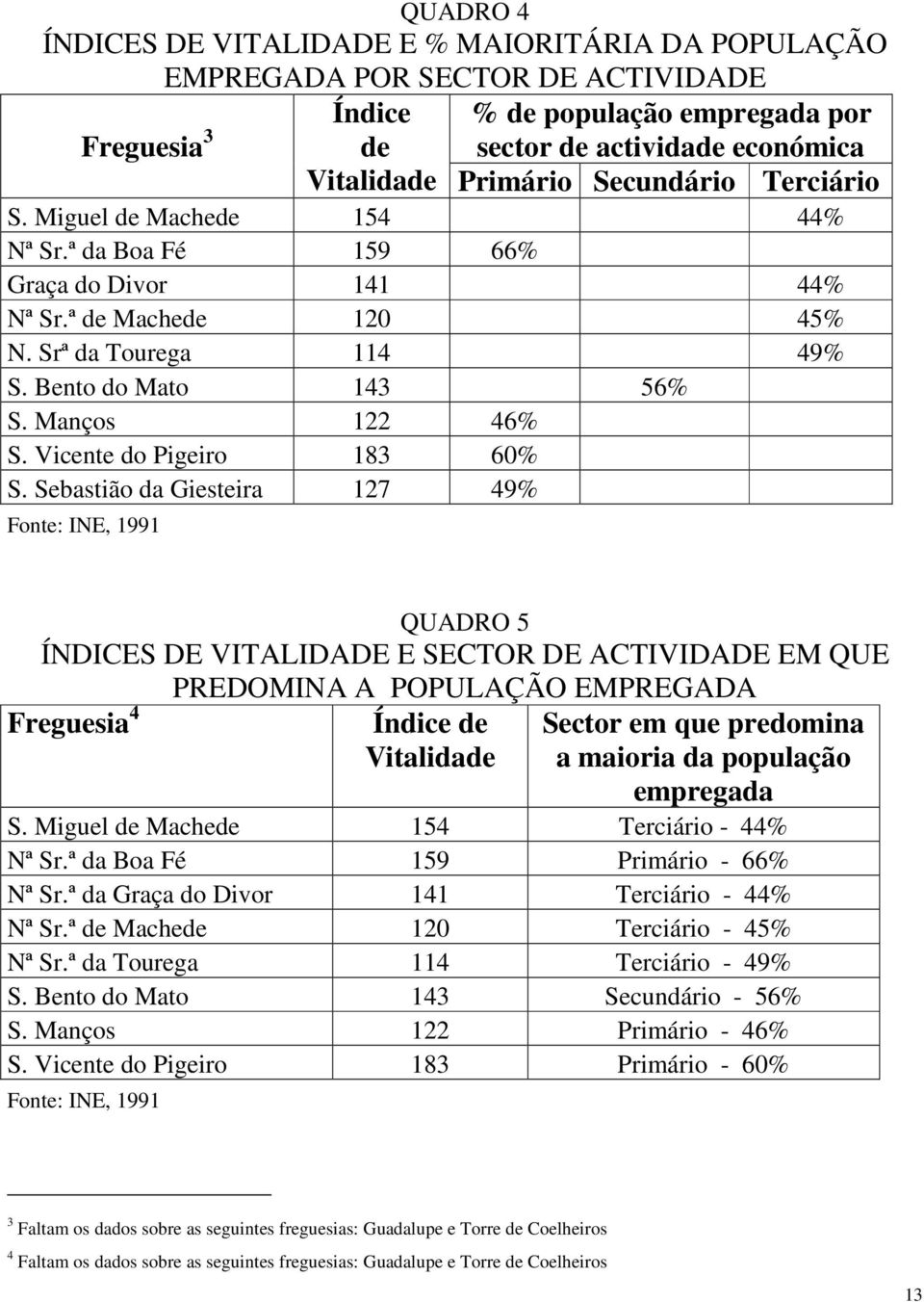 Sebastião da Giesteira 7 % Fonte: INE, QUADRO 5 ÍNDICES DE VITALIDADE E SECTOR DE ACTIVIDADE EM QUE PREDOMINA A POPULAÇÃO EMPREGADA Freguesia Índice de Vitalidade Sector em que predomina a maioria da