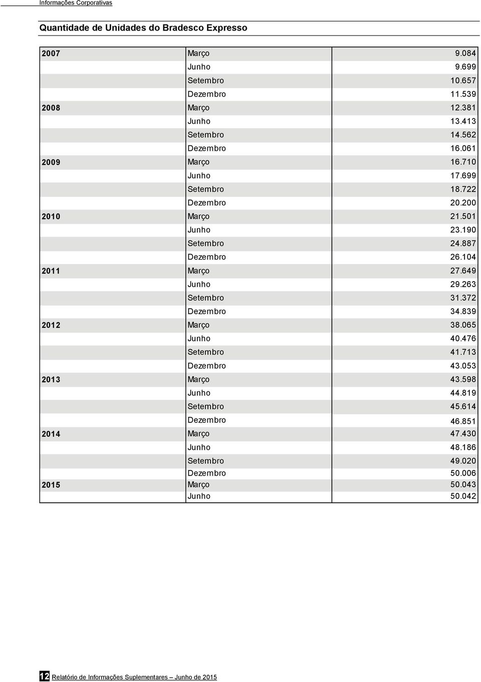 104 2011 Março 27.649 Junho 29.263 Setembro 31.372 Dezembro 34.839 2012 Março 38.065 Junho 40.476 Setembro 41.713 Dezembro 43.053 2013 Março 43.598 Junho 44.