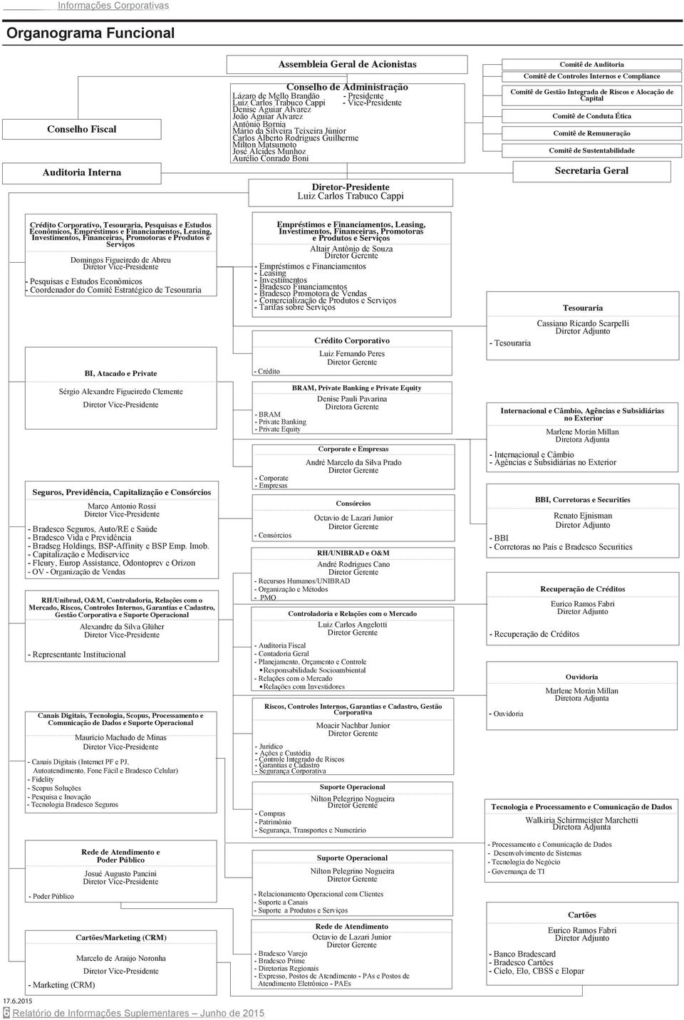 Coordenador do Comitê Estratégico de Tesouraria Lázaro de Mello Brandão - Presidente Luiz Carlos Trabuco Cappi - Vice-Presidente Denise Aguiar Alvarez João Aguiar Alvarez Antônio Bornia Mário da