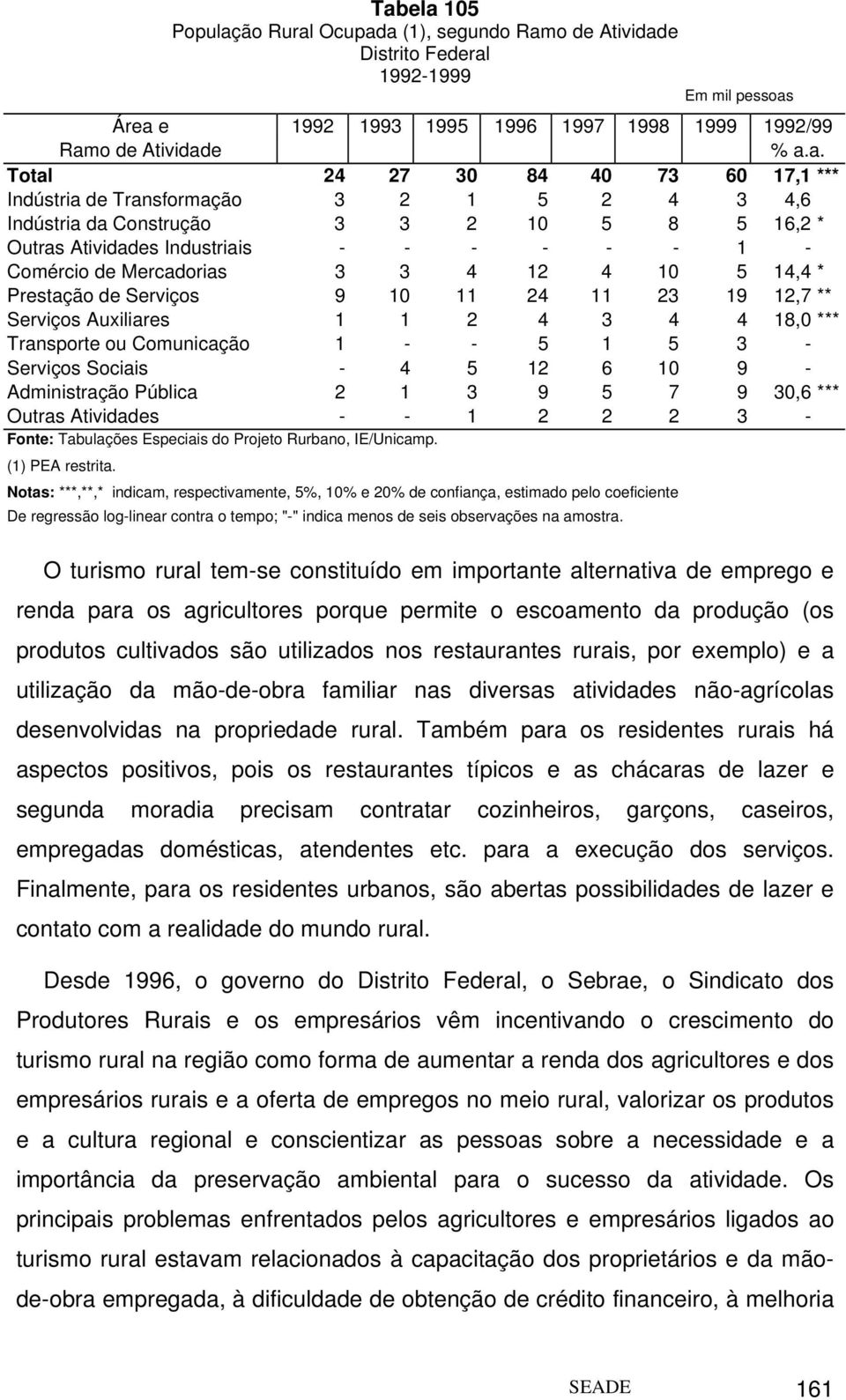 de Serviços 9 10 11 24 11 23 19 12,7 ** Serviços Auxiliares 1 1 2 4 3 4 4 18,0 *** Transporte ou Comunicação 1 - - 5 1 5 3 - Serviços Sociais - 4 5 12 6 10 9 - Administração Pública 2 1 3 9 5 7 9