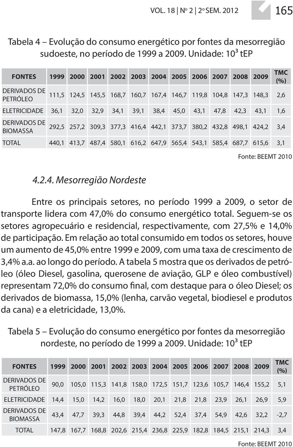 32,0 32,9 34,1 39,1 38,4 45,0 43,1 47,8 42,3 43,1 1,6 DERIVADOS DE BIOMASSA 292,5 257,2 309,3 377,3 416,4 442,1 373,7 380,2 432,8 498,1 424,2 3,4 TOTAL 440,1 413,7 487,4 580,1 616,2 647,9 565,4 543,1