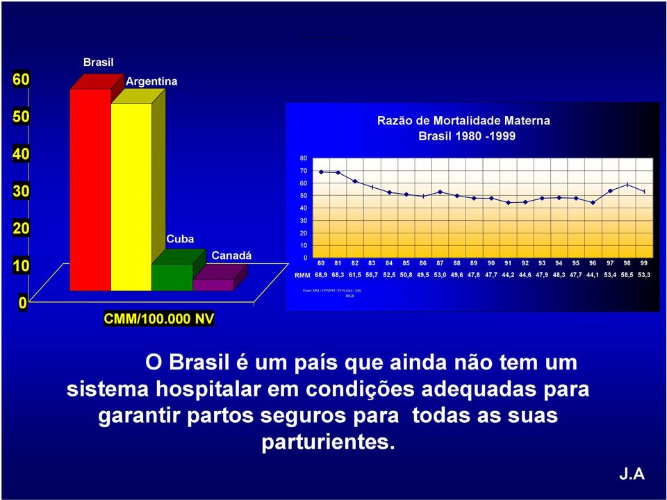 44,1 53,4 58,5 53,3 0 CMM/100.000 NV Fonte:SIM / CENEPI / FUNASA / MS Estimativa Nascidos Vivos / IBGE Razão por 100.