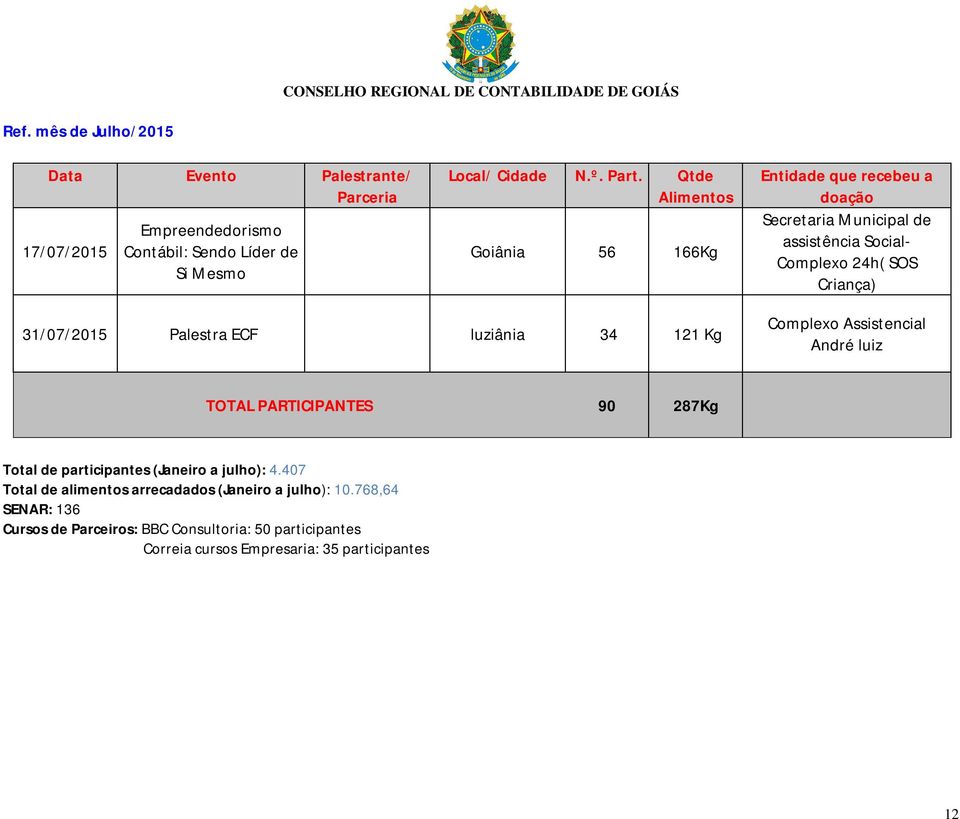 Palestra ECF luziânia 34 121 Kg Complexo Assistencial André luiz TOTAL PARTICIPANTES 90 287Kg Total de participantes (Janeiro a julho): 4.