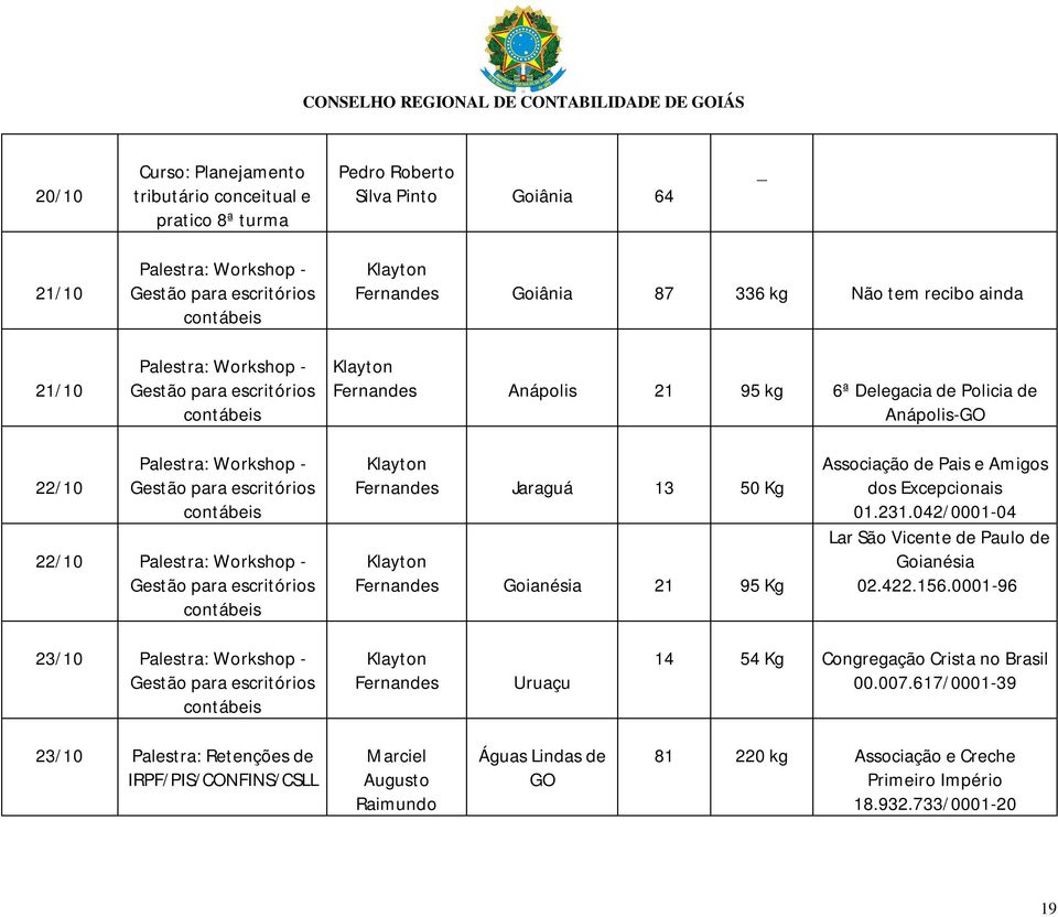 Palestra: Workshop - Gestão para escritórios contábeis Jaraguá 13 50 Kg Goianésia 21 95 Kg Associação de Pais e Amigos dos Excepcionais 01.231.042/0001-04 Lar São Vicente de Paulo de Goianésia 02.422.