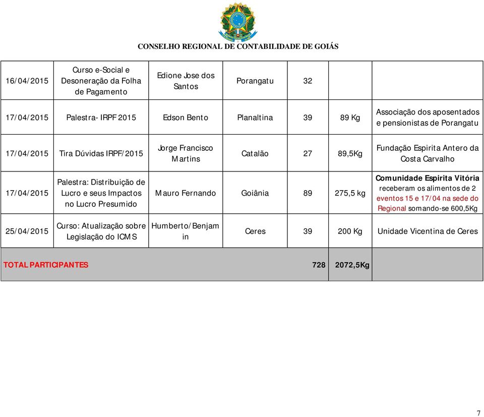 Palestra: Distribuição de Lucro e seus Impactos no Lucro Presumido Mauro Fernando Goiânia 89 275,5 kg Comunidade Espirita Vitória receberam os alimentos de 2 eventos 15 e 17/04