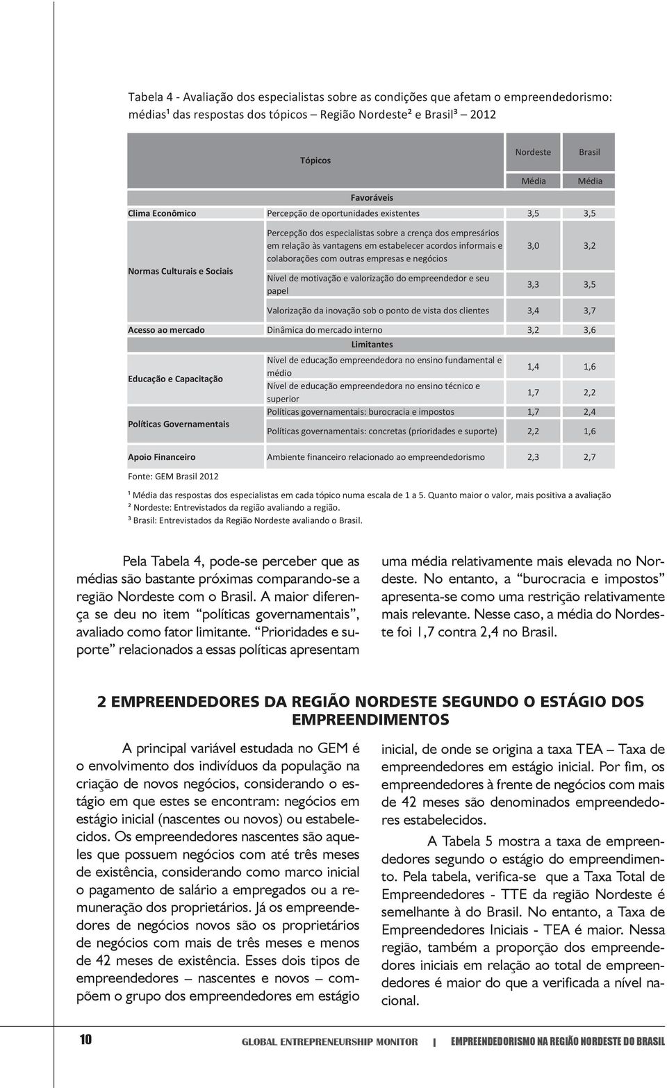 acordos informais e colaborações com outras empresas e negócios Nível de motivação e valorização do empreendedor e seu papel 3,0 3,2 3,3 3,5 Valorização da inovação sob o ponto de vista dos clientes