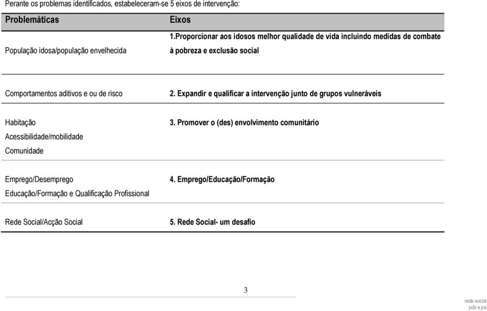 Epandir e qualificar a intervenção junto de grupos vulneráveis Habitação Acessibilidade/mobilidade Comunidade 3.