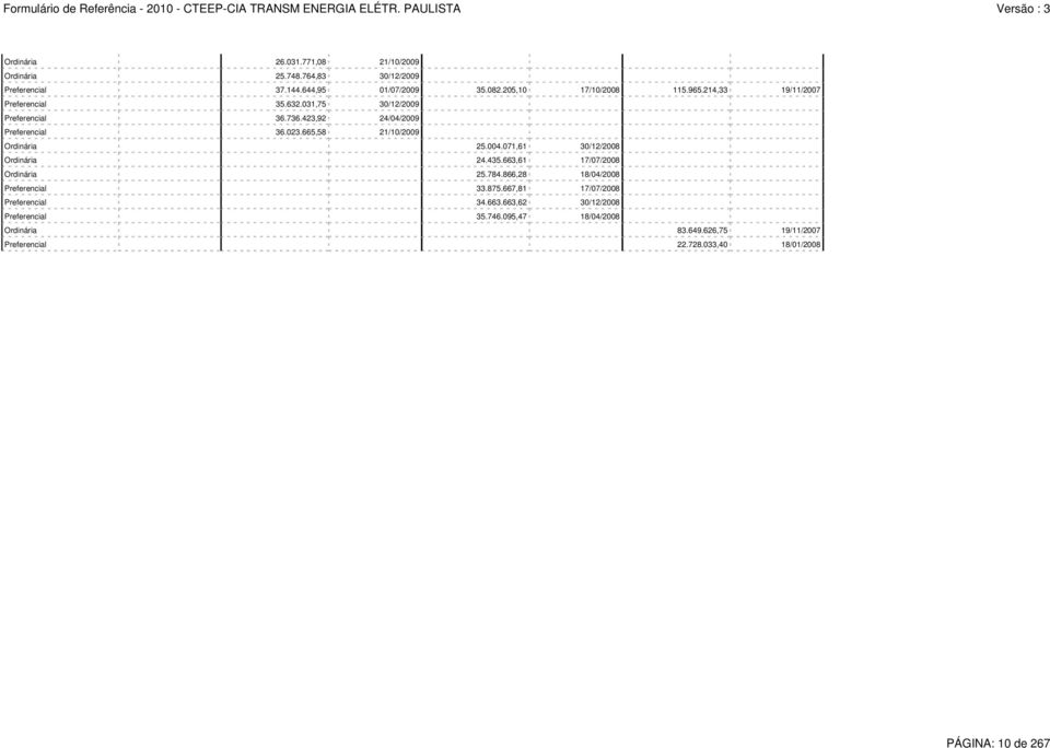 004.071,61 30/12/2008 Ordinária 24.435.663,61 17/07/2008 Ordinária 25.784.866,28 18/04/2008 Preferencial 33.875.667,81 17/07/2008 Preferencial 34.