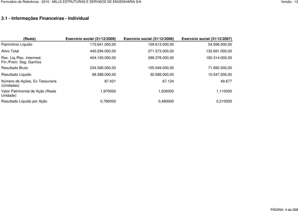 000,00 Ativo Total 440.294.000,00 371.573.000,00 132.691.000,00 Resultado Bruto 234.590.000,00 155.549.000,00 71.692.000,00 Resultado Líquido 68.388.000,00 30.588.