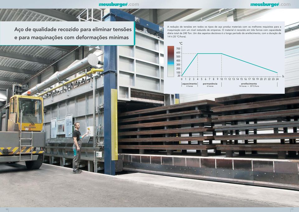 O material é recozido em três fornos com capacidade diária total de 240 Ton.