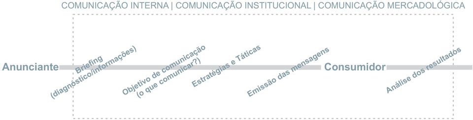 Objetivo de comunicação (o que comunicar?