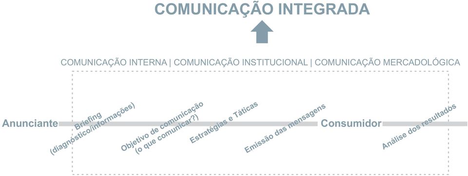 (diagnóstico/informações) Objetivo de comunicação (o que