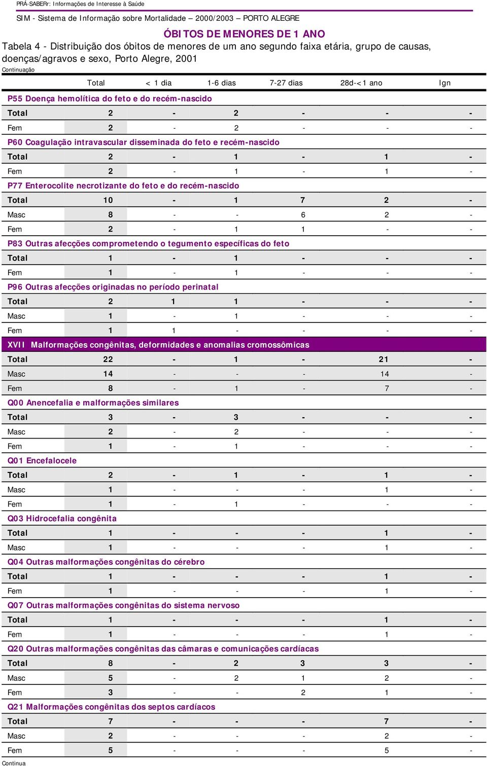 - - 6 2 - Fem 2-1 1 - - P83 Outras afecções comprometendo o tegumento específicas do feto Total 1-1 - - - Fem 1-1 - - - P96 Outras afecções originadas no período perinatal Total 2 1 1 - - - Masc 1-1