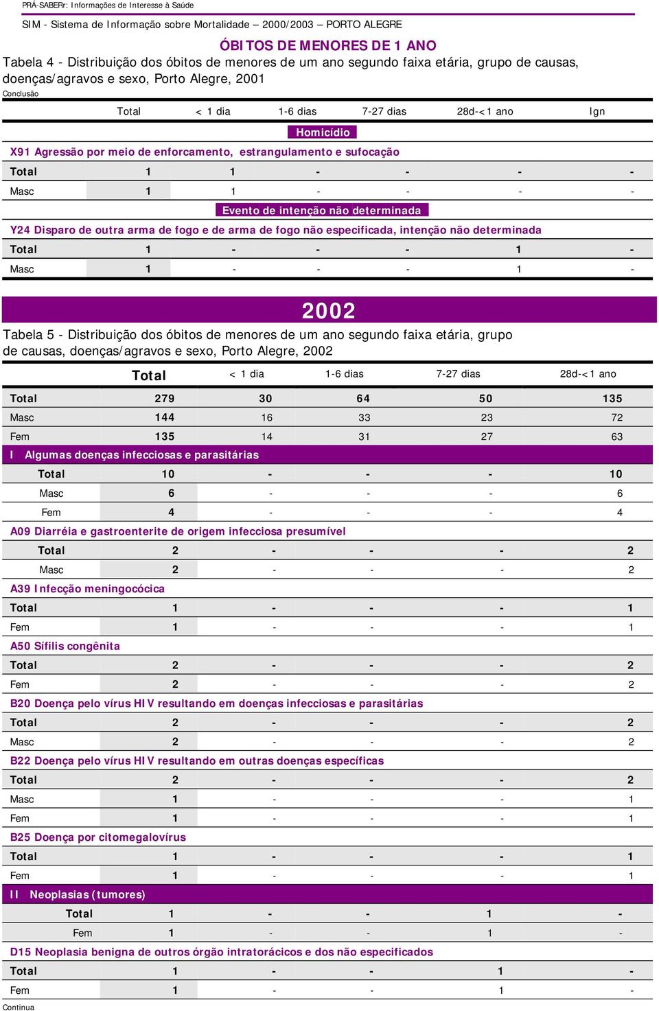 2002 Tabela 5 - Distribuição dos óbitos de menores de um ano segundo faixa etária, grupo de causas, doenças/agravos e sexo, Porto Alegre, 2002 Total < 1 dia 1-6 dias 7-27 dias 28d-<1 ano Total 279 30