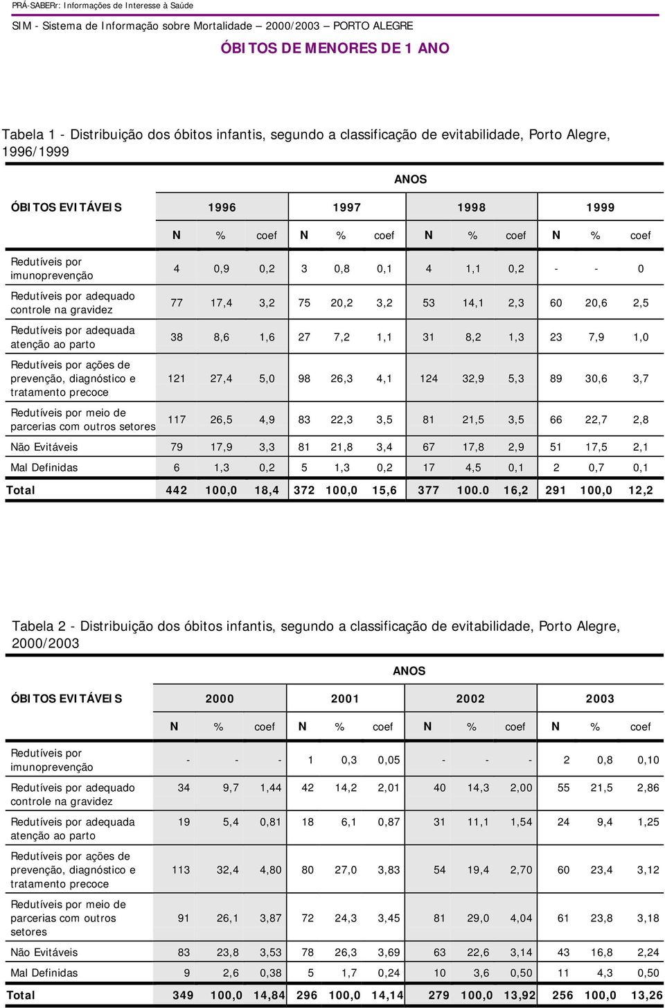 N % coef N % coef N % coef 4 0,9 0,2 3 0,8 0,1 4 1,1 0,2 - - 0 77 17,4 3,2 75 20,2 3,2 53 14,1 2,3 60 20,6 2,5 38 8,6 1,6 27 7,2 1,1 31 8,2 1,3 23 7,9 1,0 121 27,4 5,0 98 26,3 4,1 124 32,9 5,3 89