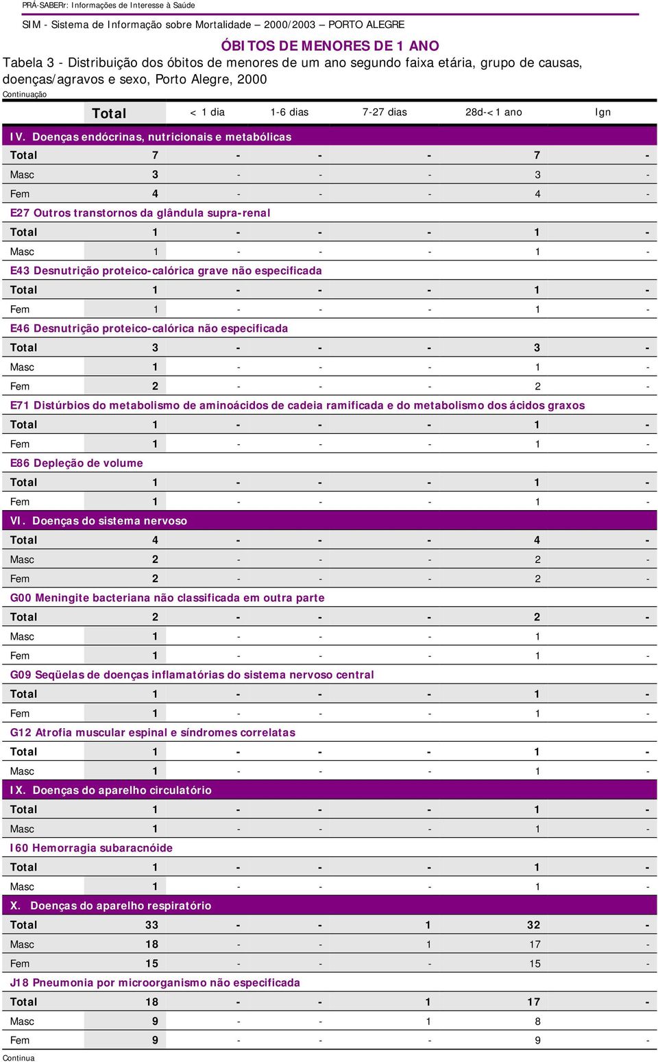 especificada - - E46 Desnutrição proteico-calórica não especificada Total 3 - - - 3 - - Fem 2 - - - 2 - E71 Distúrbios do metabolismo de aminoácidos de cadeia ramificada e do metabolismo dos ácidos