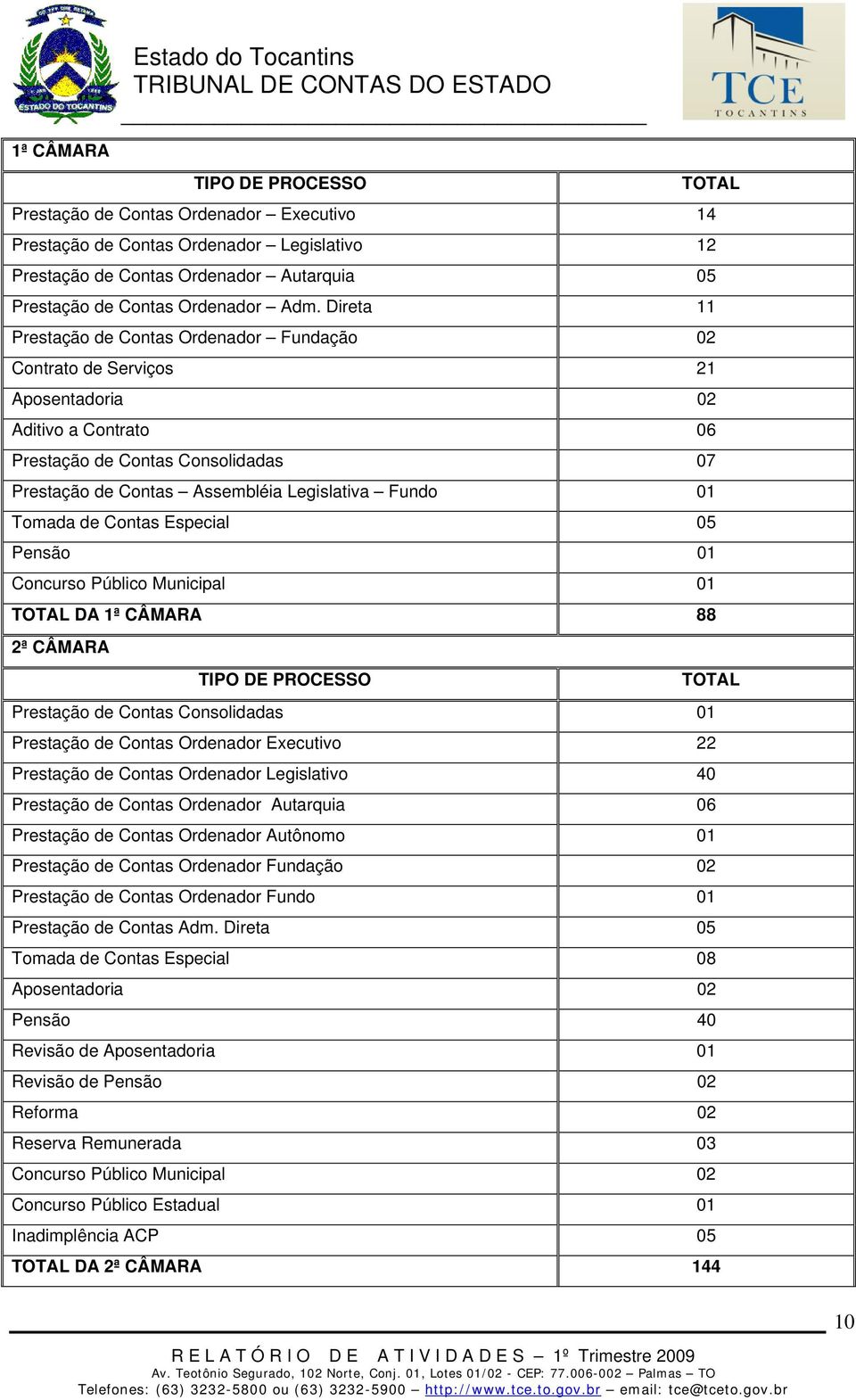 01 Tomada de Contas Especial 05 Pensão 01 Concurso Público Municipal 01 TOTAL DA 1ª CÂMARA 88 2ª CÂMARA TIPO DE PROCESSO TOTAL Prestação de Contas Consolidadas 01 Prestação de Contas Ordenador