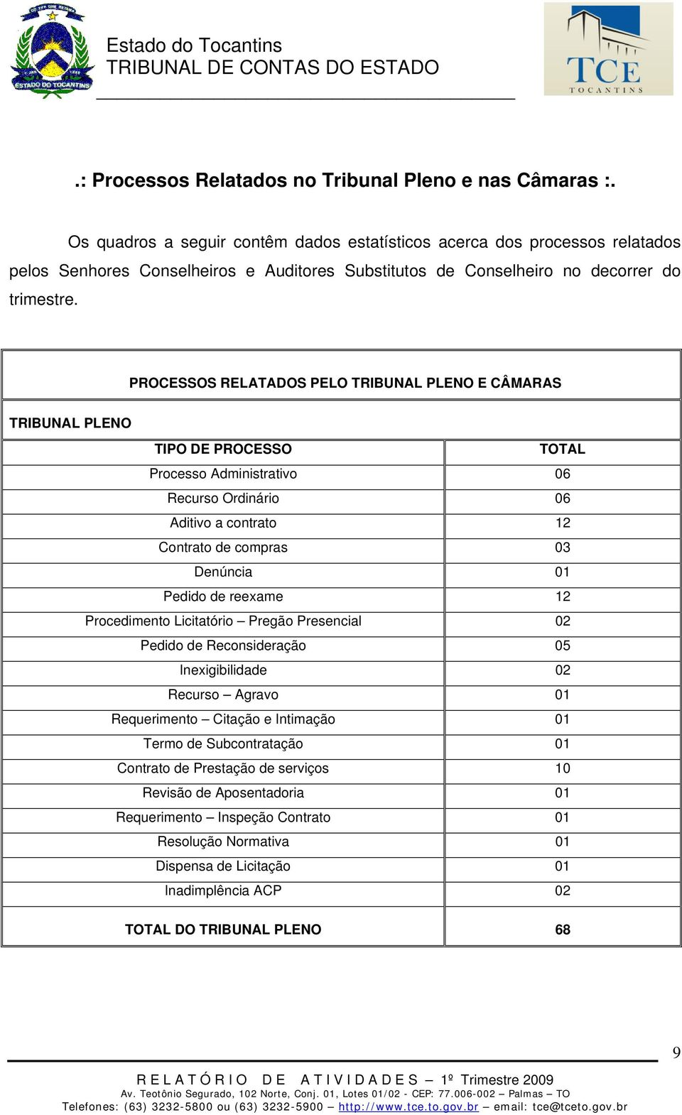 PROCESSOS RELATADOS PELO TRIBUNAL PLENO E CÂMARAS TRIBUNAL PLENO TIPO DE PROCESSO TOTAL Processo Administrativo 06 Recurso Ordinário 06 Aditivo a contrato 12 Contrato de compras 03 Denúncia 01 Pedido