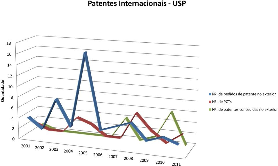 de pedidos de patente no exterior Nº. de PCTs Nº.