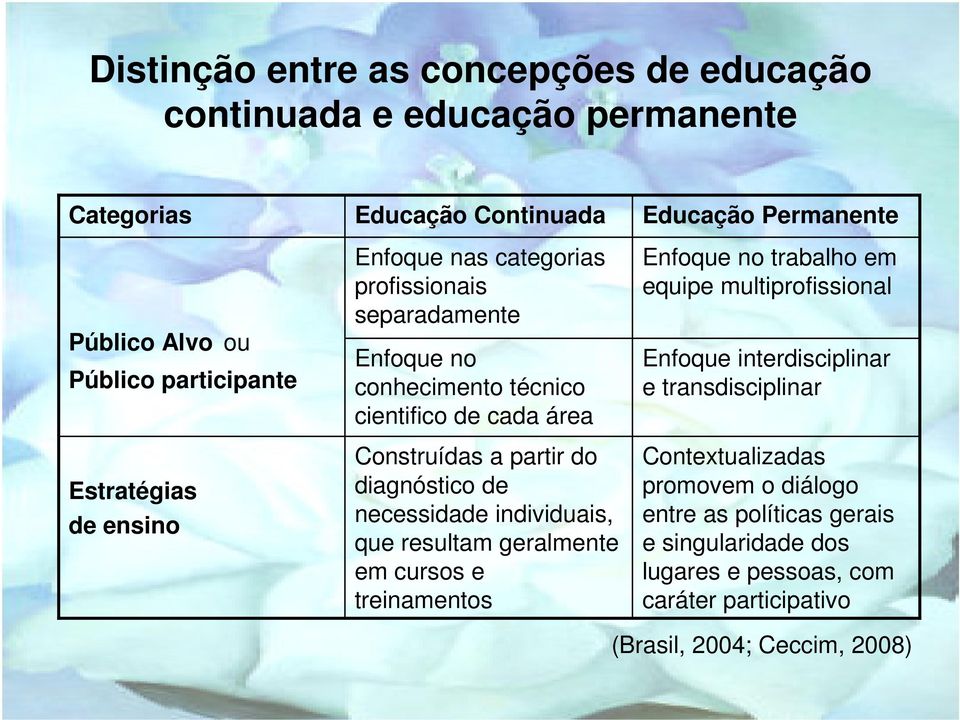 necessidade individuais, que resultam geralmente em cursos e treinamentos Educação Permanente Enfoque no trabalho em equipe multiprofissional Enfoque