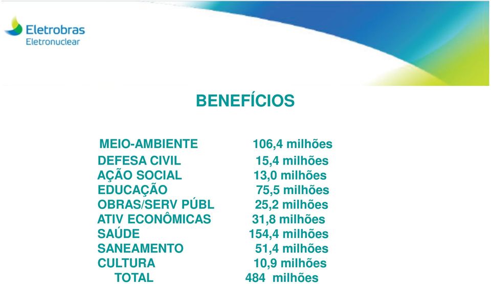 OBRAS/SERV PÚBL 25,2 milhões ATIV ECONÔMICAS 31,8 milhões