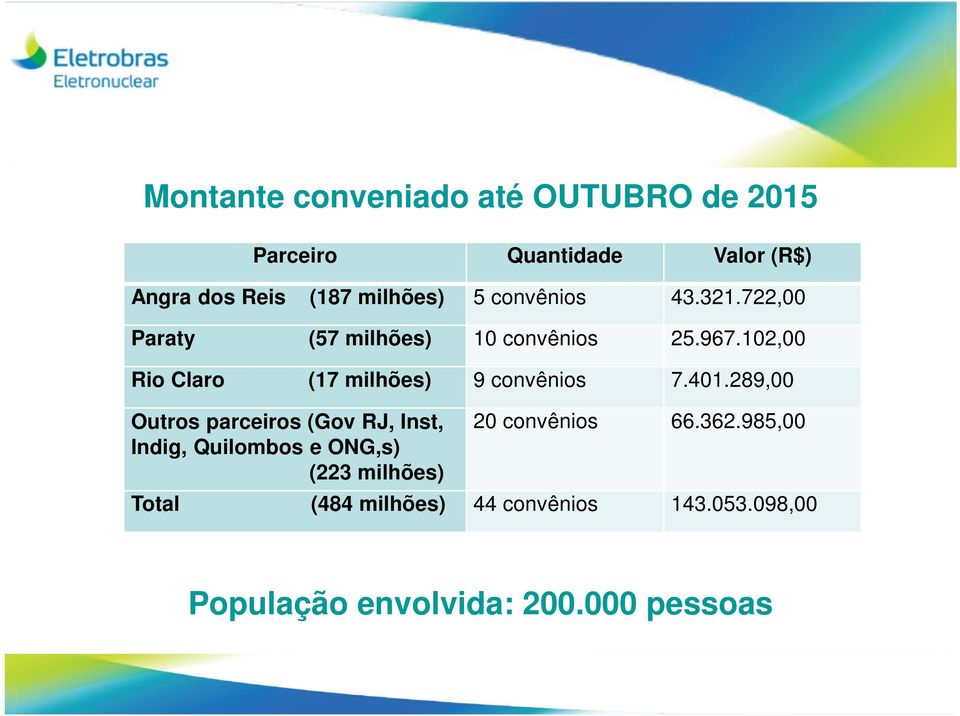 102,00 Rio Claro (17 milhões) 9 convênios 7.401.