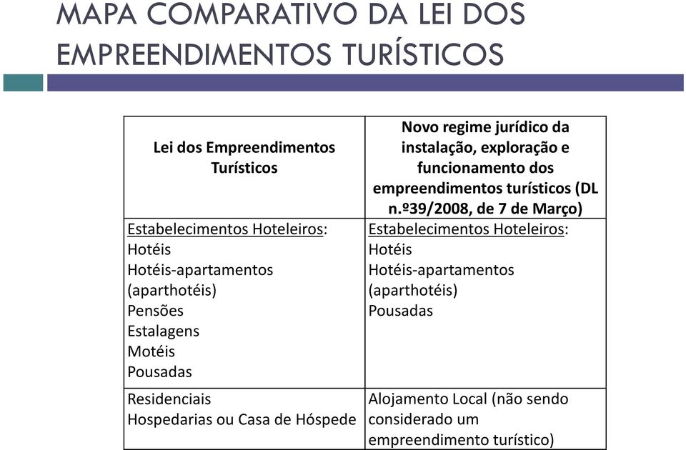 jurídico da instalação, exploração e funcionamento dos empreendimentos turísticos (DL n.