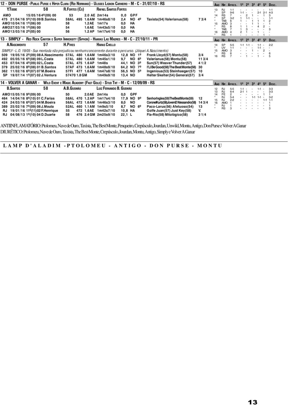 6 AE 1m43s5/10 0,0 HA AMO13/03/16 2º(05) 00 56 1.2 AP 1m17s4/10 0,0 HA 13 - SIMPLY - RED ROCK CANYON E SUPER IMMENSITY (SIPHON) - HAARAS LAS MADRES - M - C - 27/10/11 - PR A.NASCIMENTO 57 H.