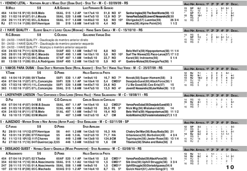 6 AM 1m47s5/10 12,9 NO 3º Vamos Para Dubai(59) Jovem D Alessandro(59)30 254 26/11/15 9º(10) 05 L.G.Nobre 58AL 517 1.6 AM 1m46s2/10 9,6 NO 10º Obrigado(57) Luemba(59) 26 3/4 RJ 07/11/14 1º(09) 09 F.