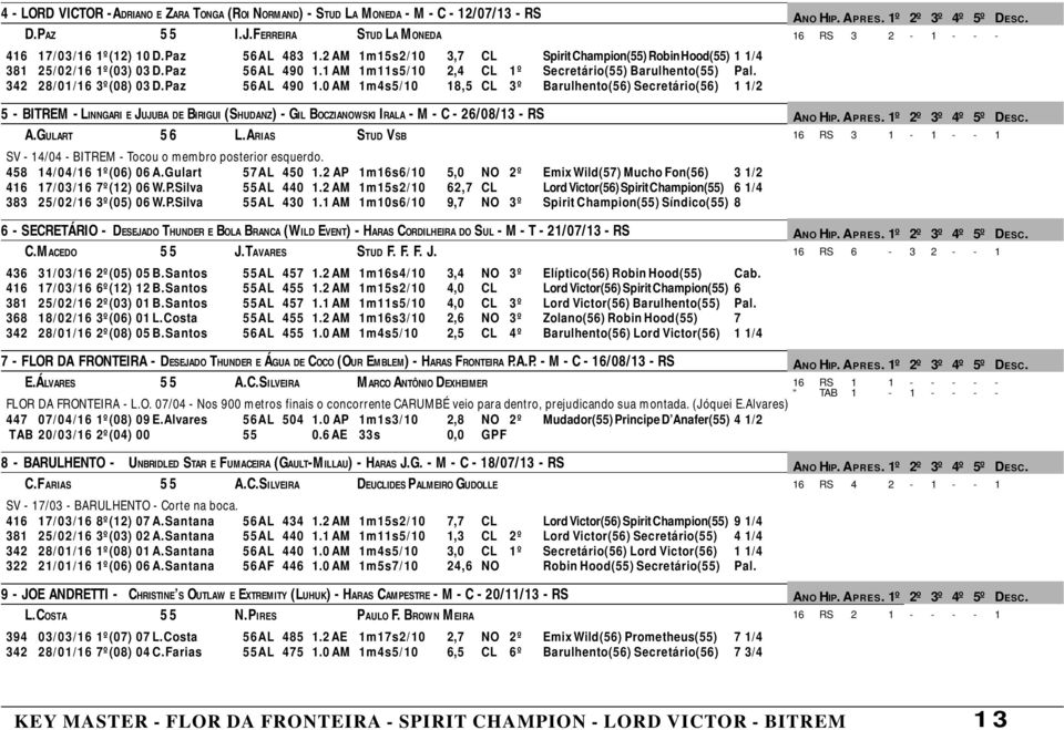 Paz 56AL 490 1.0 AM 1m4s5/10 18,5 CL 3º Barulhento(56) Secretário(56) 1 1/2 5 - BITREM - LINNGARI E JUJUBA DE BIRIGUI (SHUDANZ) - GIL BOCZIANOWSKI IRALA - M - C - 26/08/13 - RS A.GULART 5 6 L.