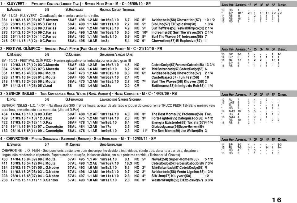 2 AM 1m16s2/10 6,7 NO 5º Avidaebela(58) Chevrotine(57) 10 1/2 338 28/01/16 2º(07) 05 C.Farias 58AL 499 1.1 AM 1m11s1/10 2,7 NO 5º Sib Uno(57) El Explosivo(58) 1 3/4 318 14/01/16 3º(08) 08 C.