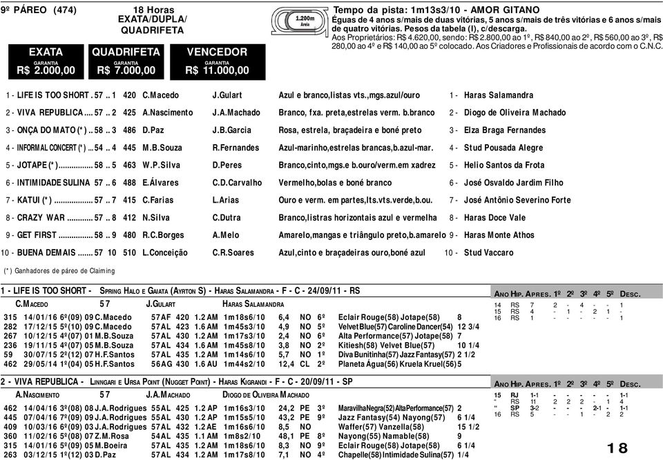 Aos Criadores e Profissionais de acordo com o C.N.C. EXATA QUADRIFETA VENCEDOR R$ 2.000,00 1 - LIFE IS TOO SHORT. 57.. 1 420 C.Macedo J.Gulart Azul e branco,listas vts.,mgs.