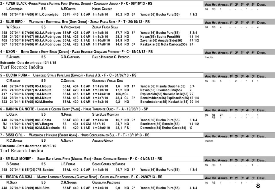 VASCONCELOS ZILMAR FRAGA SILVA 448 07/04/16 7º(09) 02 J.A.Rodrigues 55AF 425 1.0 AP 1m4s5/10 57,7 NO 5º Yanca(56) Bucha Pura(55) 5 3/4 425 24/03/16 6º(07) 06 J.A.Rodrigues 56AL 425 1.