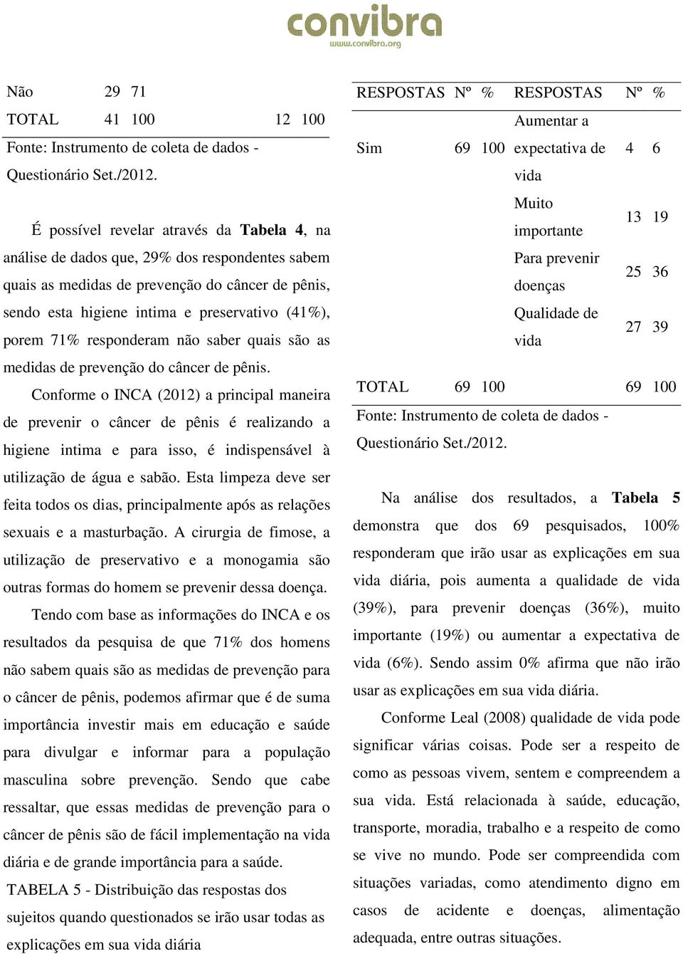 responderam não saber quais são as medidas de prevenção do câncer de pênis.