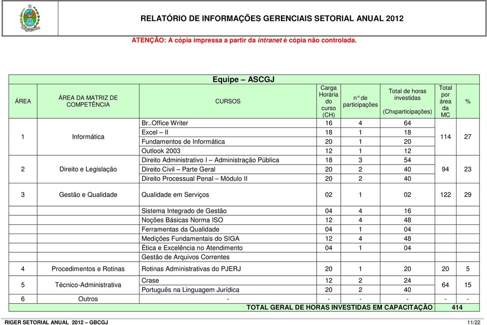 Processual Penal Módulo II 20 2 40 Total por área da MC % 114 27 94 23 3 Gestão e Qualidade Qualidade em Serviços 02 1 02 122 29 Sistema Integrado de Gestão 04 4 16 Noções Básicas Norma ISO 12 4 48