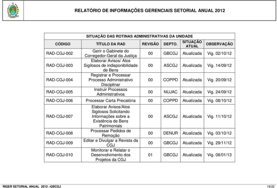 Administrativo Disciplinar Instruir Processos Administrativos SITUAÇÃO ATUAL OBSERVAÇÃO 00 GBCGJ Atualizada Vig. 02/10/12 00 ASCGJ Atualizada Vig. 14/09/12 00 COPPD Atualizada Vig.