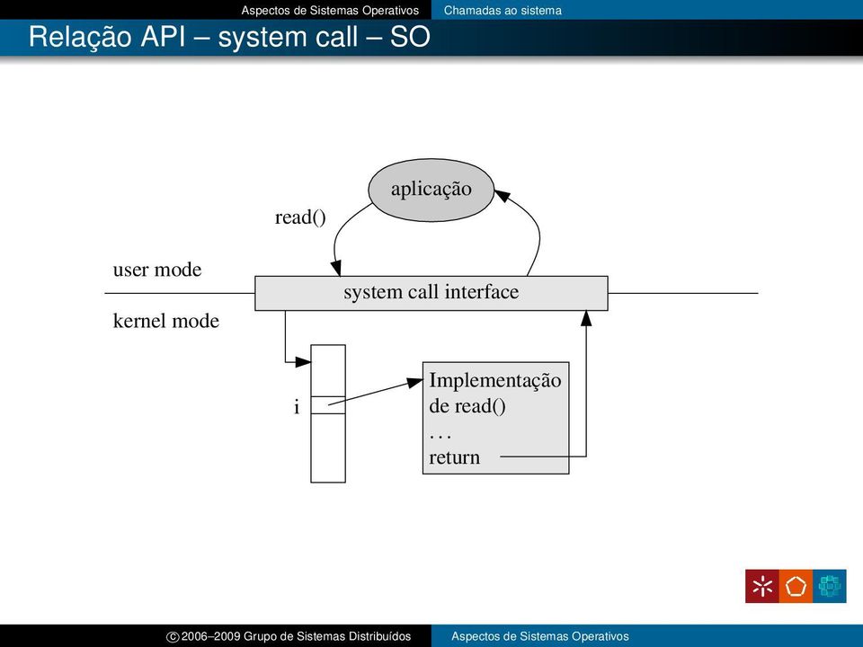 mode kernel mode system call