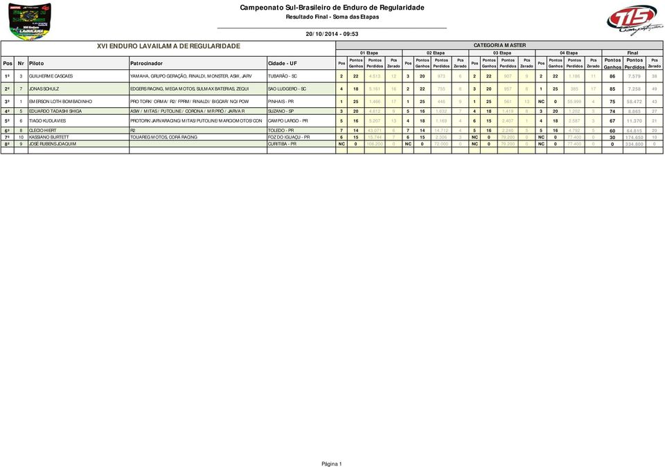 161 16 2 22 755 8 3 20 957 8 1 25 385 17 85 7.258 49 3º 1 EMERSON LOTH BOMBADINHO PRO TORK/ ORMA/ R2/ FPRM/ RINALDI/ BIGCAR/ NQI POW PINHAIS - PR 1 25 1.466 17 1 25 446 9 1 25 561 13 NC 0 55.