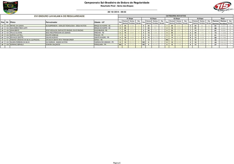 959 52 3º 120 JOHN BENTZ STOP VEICULOS, DMR MOTO RACING, DILVO RACING DOIS IRMÃOS - RS 1 25 3.215 9 3 20 2.363 5 2 22 579 10 7 14 3.451 2 81 9.