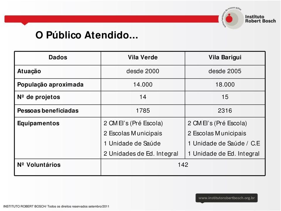 000 Nº de projetos 14 15 Pessoas beneficiadas 1785 2316 Equipamentos Nº Voluntários 2 CMEI s