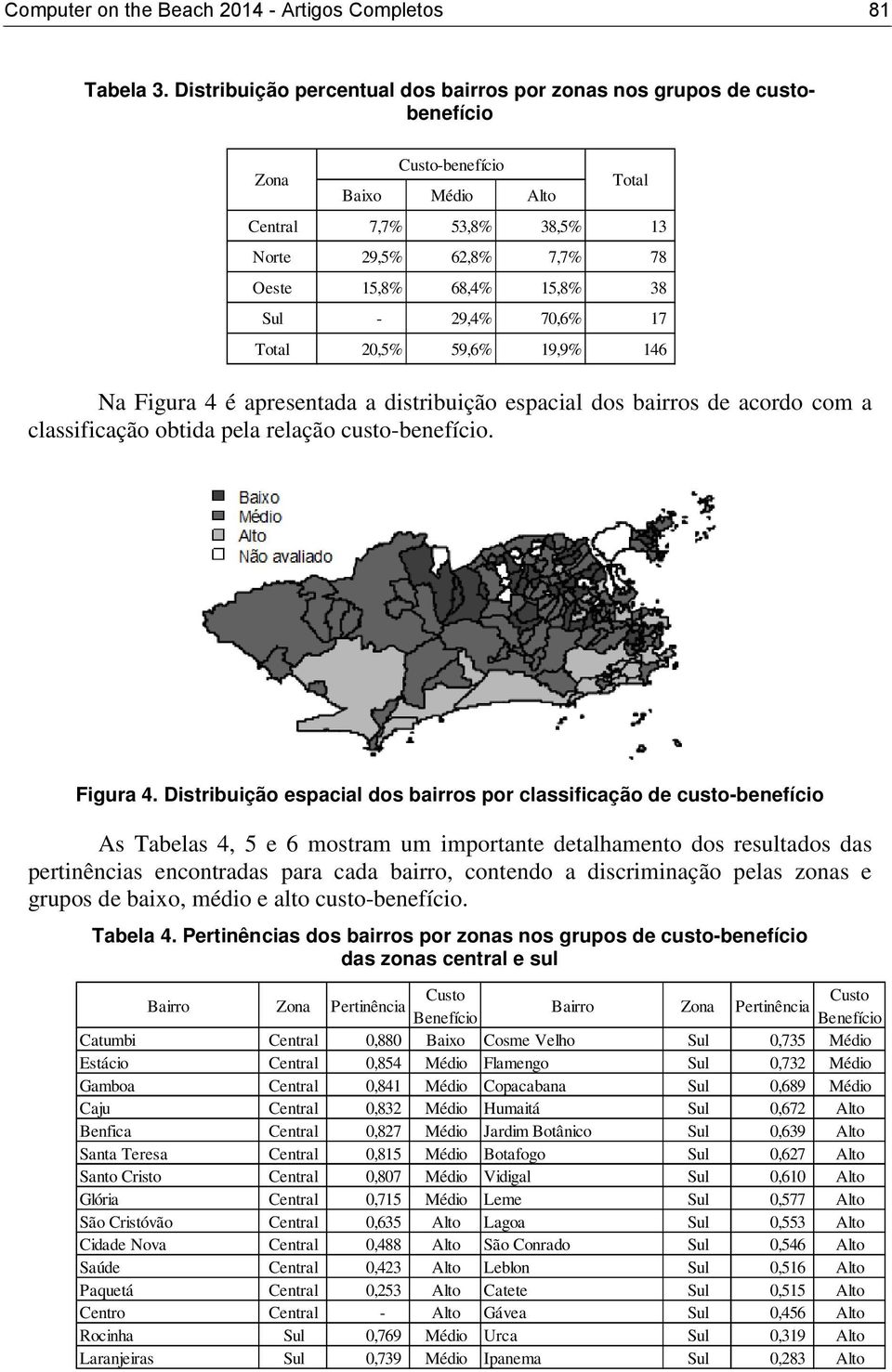 29,4% 70,6% 17 Total 20,5% 59,6% 19,9% 146 Na Figura 4 é apresentada a distribuição espacial dos bairros de acordo com a classificação obtida pela relação custo-benefício. Total Figura 4.