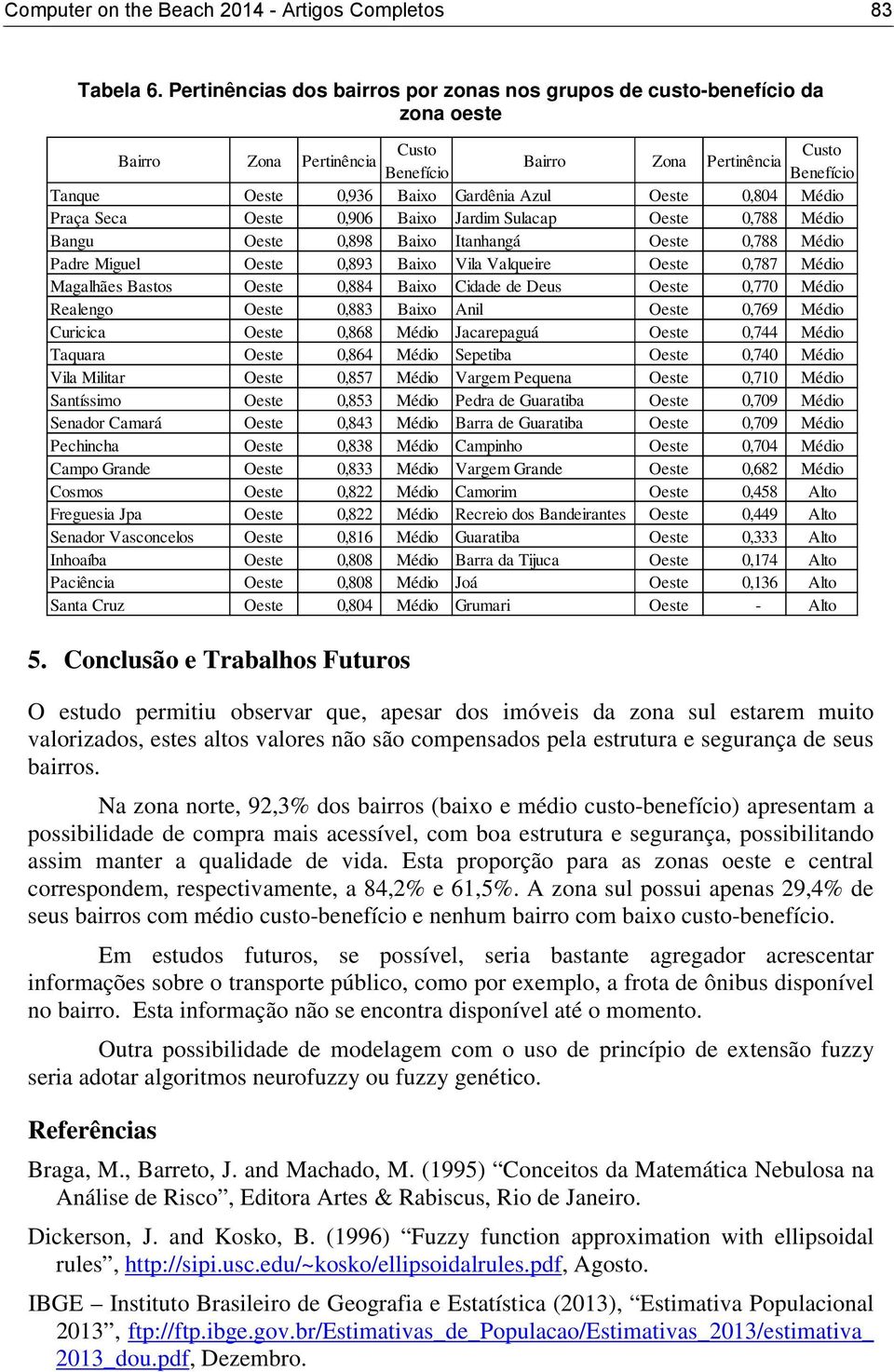 Oeste 0,906 Baixo Jardim Sulacap Oeste 0,788 Médio Bangu Oeste 0,898 Baixo Itanhangá Oeste 0,788 Médio Padre Miguel Oeste 0,893 Baixo Vila Valqueire Oeste 0,787 Médio Magalhães Bastos Oeste 0,884