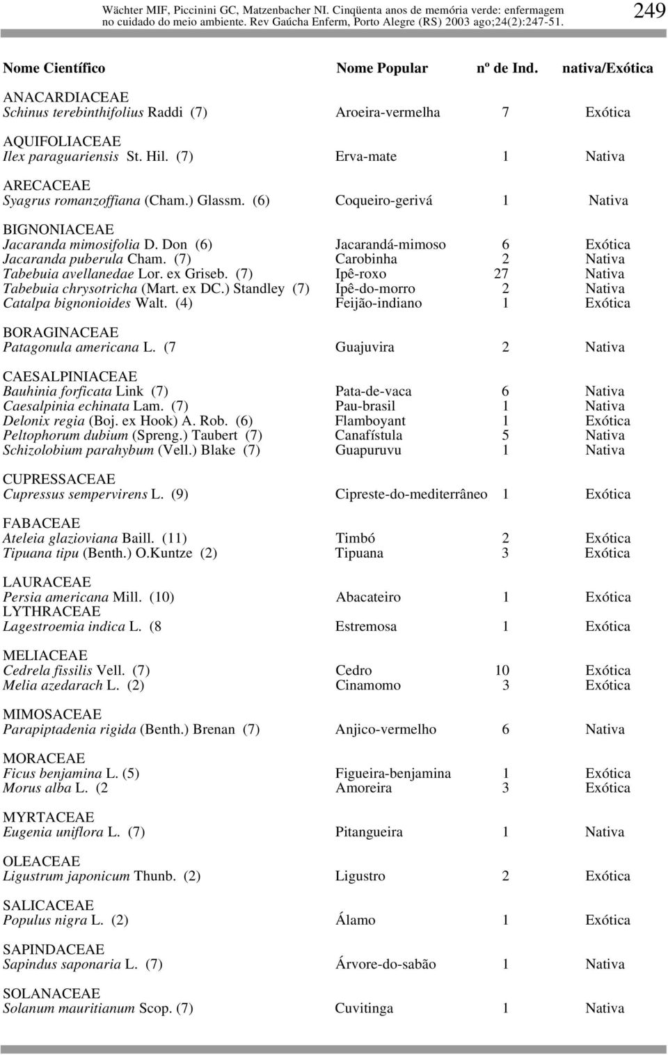 (7) Carobinha 2 Nativa Tabebuia avellanedae Lor. ex Griseb. (7) Ipê-roxo 27 Nativa Tabebuia chrysotricha (Mart. ex DC.) Standley (7) Ipê-do-morro 2 Nativa Catalpa bignonioides Walt.